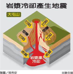 地震為岩漿冷卻