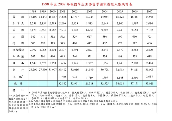 1998年至2007年我國學生主要留學國家簽證人數統計表 1998年至2007年我國學生主要留學國家簽證人數統計表