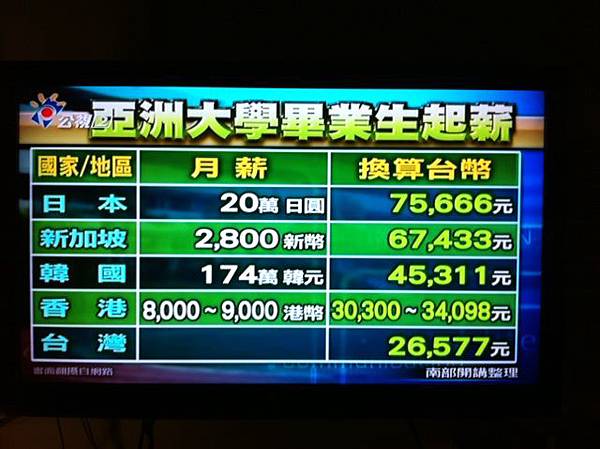 各國薪資 各國薪資