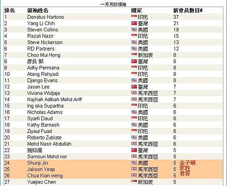 2012.01月份頂尖領袖Top Leaders全球榜.jpg