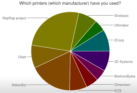 3d_printing_percentage 3d_printing_percentage