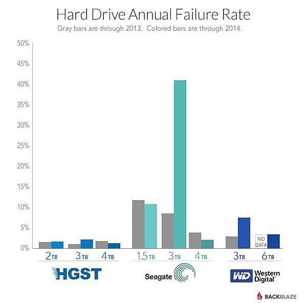 blog-drive-failure-by-manufacturer1 blog-drive-failure-by-manufacturer1