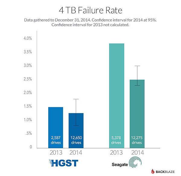blog-4tb-failure-rates blog-4tb-failure-rates
