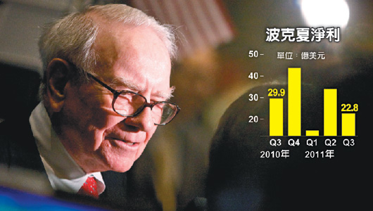 投資大師巴菲特執掌的波克夏公司上季淨利下滑24%,但不計衍生商品投資結果的營業利益仍成長37%。.jpg