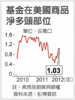 美大宗商品做多 油金銅最旺
