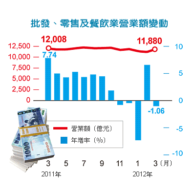 經濟部公布3月批發、零售及餐飲業營業額為1兆1,880億元