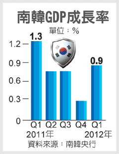 南韓第一季國內生產毛額(GDP)比前一季成長0.9% 南韓第一季國內生產毛額(GDP)比前一季成長0.9%