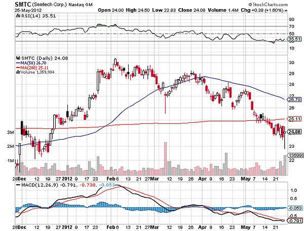 類比暨混合訊號IC製造商