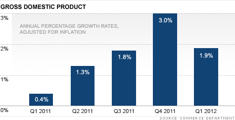U.S. growth rate lowered U.S. growth rate lowered