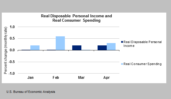 個人所得稅:實際可支配收入和實際消費支出走勢 個人所得稅:實際可支配收入和實際消費支出走勢