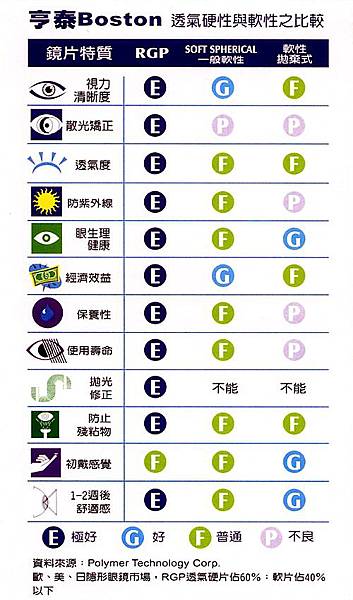 亨泰BOSTON透氣硬性與軟性比較.jpg 亨泰BOSTON透氣硬性與軟性比較.jpg