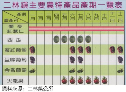 農產品 農產品