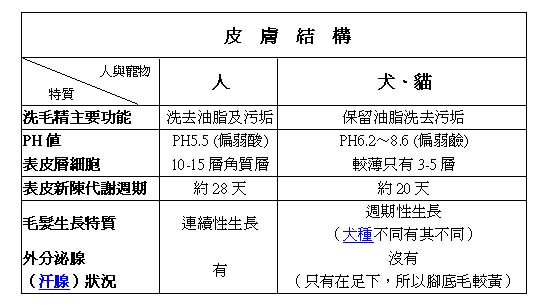人寵皮膚之不同