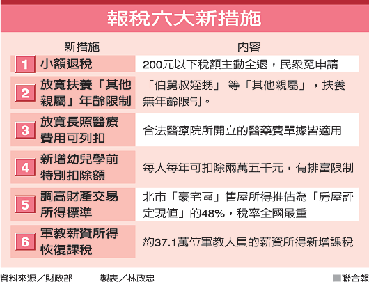 準備報稅了 6大新措施必掌握 準備報稅了 6大新措施必掌握