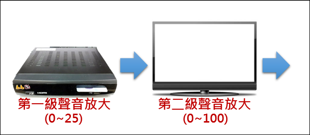 數位機上盒+電視機的音量控制(為何不同channel聲音差這麼多) 數位機上盒+電視機的音量控制(為何不同channel聲音差這麼多)