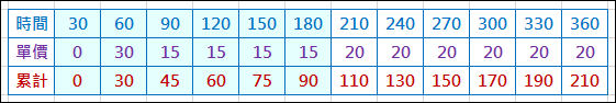 Excel-依據不同時段收費標準計算停車費(SUMPRODUCT,ROW) Excel-依據不同時段收費標準計算停車費(SUMPRODUCT,ROW)