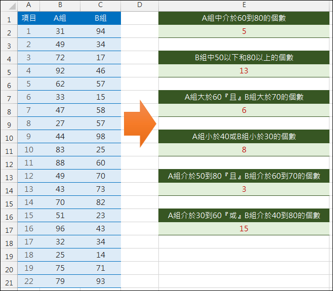 Excel-計算數列中合於多條件的個數(AND和OR運算,SUMPRODUCT) Excel-計算數列中合於多條件的個數(AND和OR運算,SUMPRODUCT)