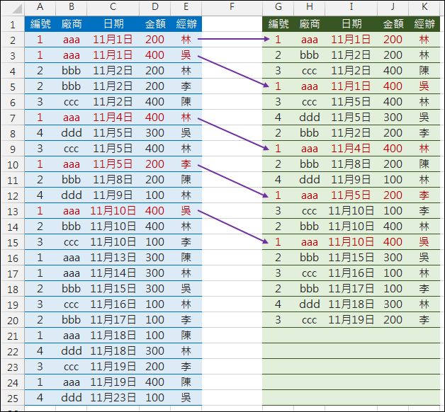 Excel-資料重組依原順序呈現(SUMPRODUCT,OFFSET,ROW,COUNTIF) Excel-資料重組依原順序呈現(SUMPRODUCT,OFFSET,ROW,COUNTIF)