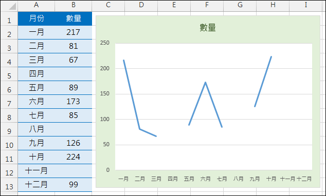 Excel-繪製統計圖表時如何處理空白儲存格 Excel-繪製統計圖表時如何處理空白儲存格