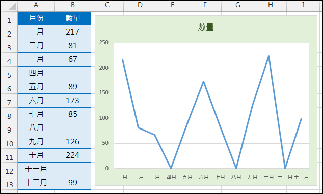 Excel-繪製統計圖表時如何處理空白儲存格 Excel-繪製統計圖表時如何處理空白儲存格