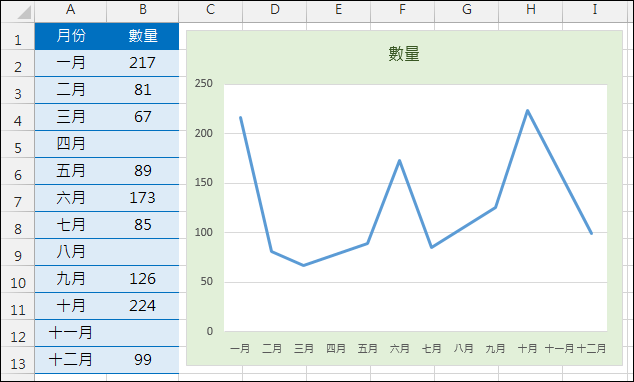Excel-繪製統計圖表時如何處理空白儲存格 Excel-繪製統計圖表時如何處理空白儲存格