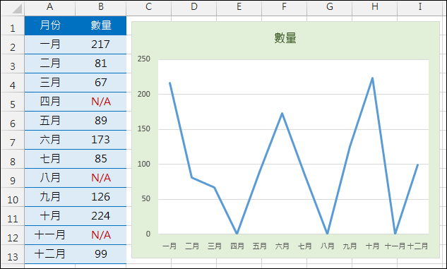 Excel-繪製統計圖表時如何處理空白儲存格 Excel-繪製統計圖表時如何處理空白儲存格