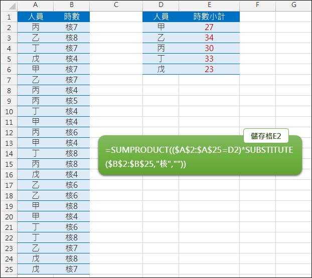 Excel-取含有文字和數字的儲存格中計算數字總和(SUMPRODUCT,SUBSTITUTE) Excel-取含有文字和數字的儲存格中計算數字總和(SUMPRODUCT,SUBSTITUTE)