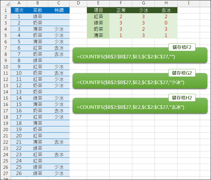 Excel-計算各類茶飲的去冰或少冰數量(COUNTIFS) Excel-計算各類茶飲的去冰或少冰數量(COUNTIFS)