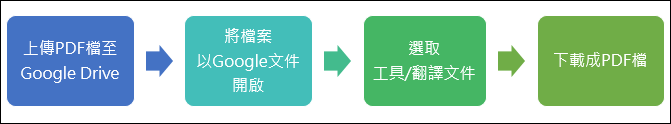 利用Google Drive將英文版的PDF翻譯成中文版的PDF 利用Google Drive將英文版的PDF翻譯成中文版的PDF