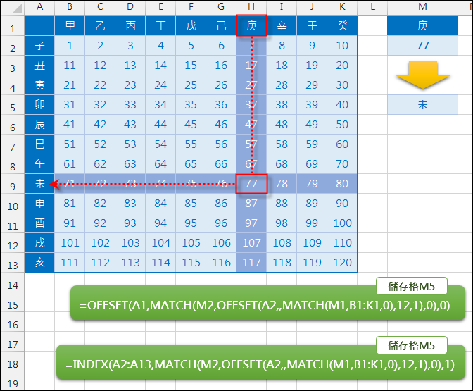 Excel-以欄列交叉對照查表(OFFSET,MATCH) Excel-以欄列交叉對照查表(OFFSET,MATCH)