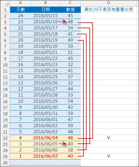 Excel-自動標示最近幾天是否有數值重覆(COUNTIF) Excel-自動標示最近幾天是否有數值重覆(COUNTIF)