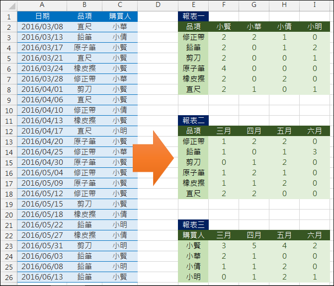 Excel-由清單摘要計算次數(SUMPRODUCT) Excel-由清單摘要計算次數(SUMPRODUCT)