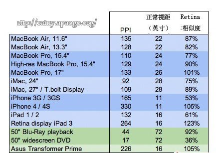新iPad螢幕解析 視網膜螢幕到底是什麼? 新iPad螢幕解析 視網膜螢幕到底是什麼?