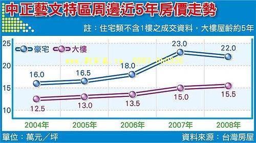 中正藝文特區房價走勢