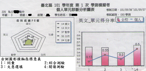 學測張同學真實案例