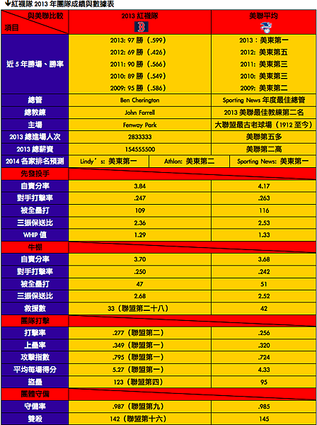 preview紅襪隊團隊數據資料