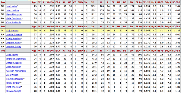 紅襪隊投手2013年成績