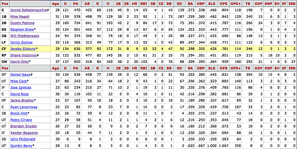 紅襪隊野手2013年成績