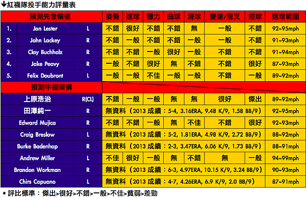 preview紅襪隊投手評量表