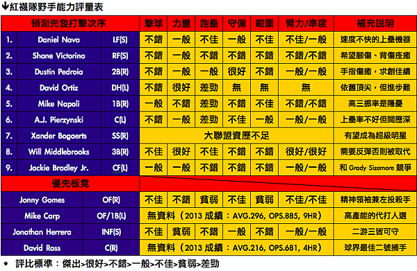 preview紅襪隊野手評量表