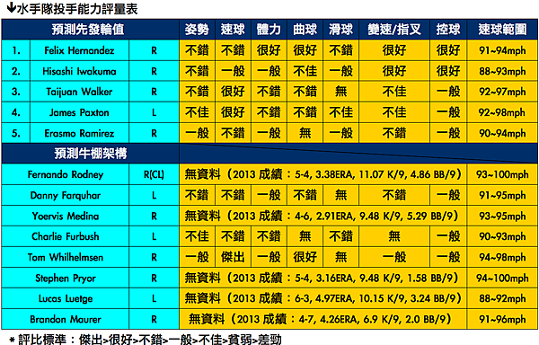 preview水手隊投手評量表