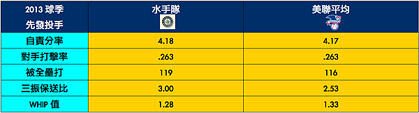 2013水手先發