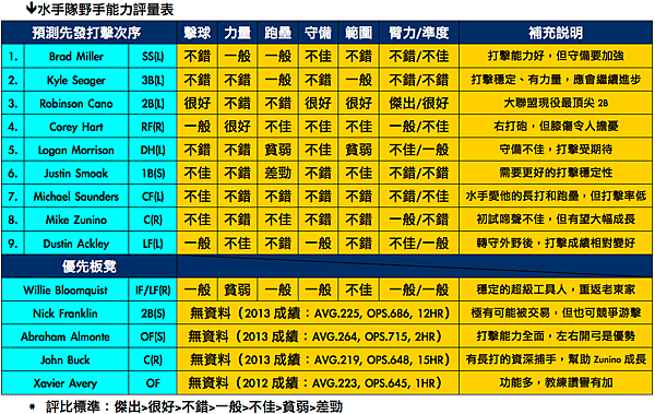 preview水手隊野手評量表