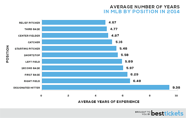 Years-by-Position