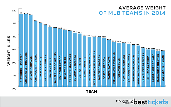 MLB-Weight