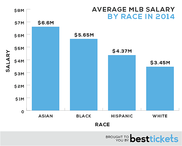 MLB-Salary-Race