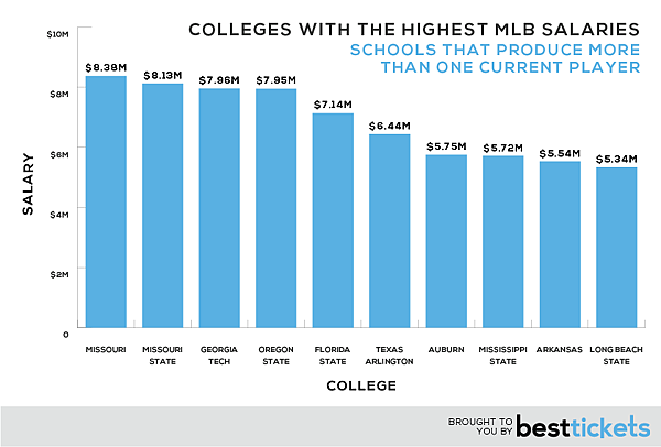 MLB-College-Salaries