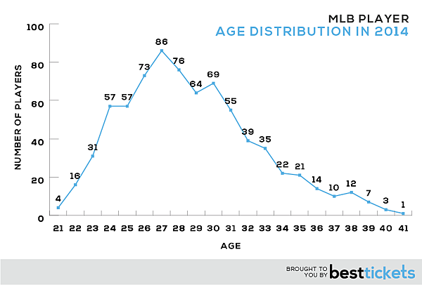 MLB-Ages