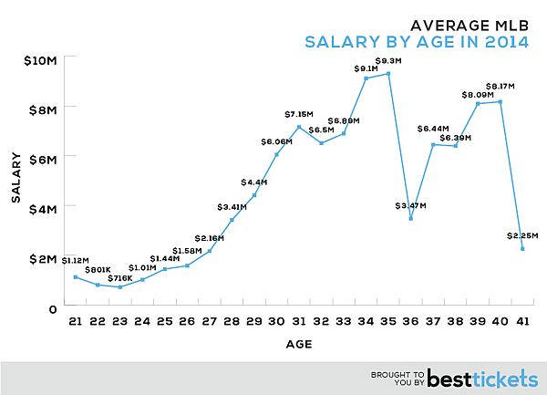 Age-Salary