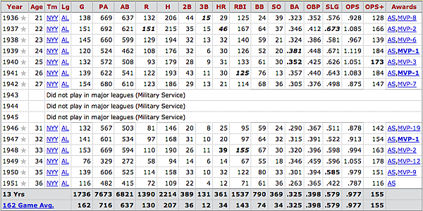 DiMaggio Life-Time Record